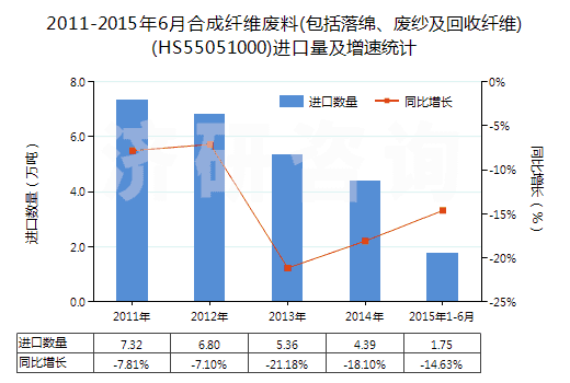 2011-2015年6月合成纖維廢料(包括落綿、廢紗及回收纖維)(HS55051000)進口量及增速統(tǒng)計